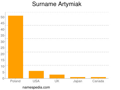 Familiennamen Artymiak