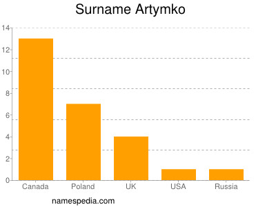 Familiennamen Artymko