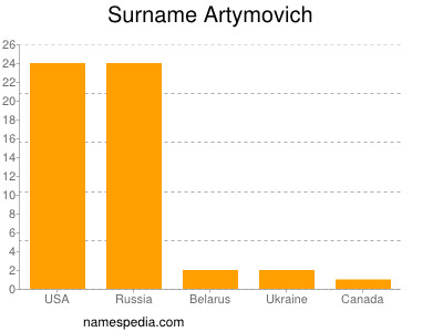 Familiennamen Artymovich