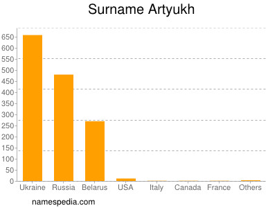 Familiennamen Artyukh