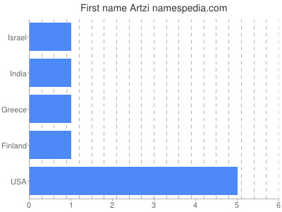 Vornamen Artzi