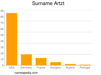 Familiennamen Artzt