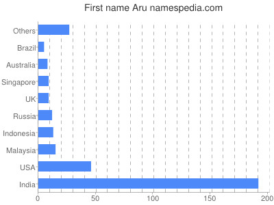 Given name Aru
