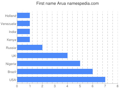 prenom Arua