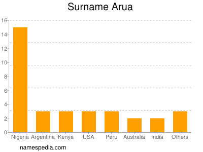 Familiennamen Arua