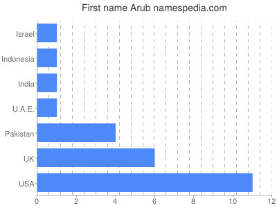 prenom Arub