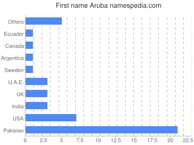Vornamen Aruba
