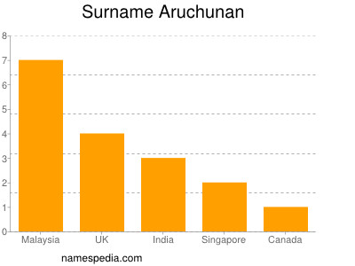 Familiennamen Aruchunan