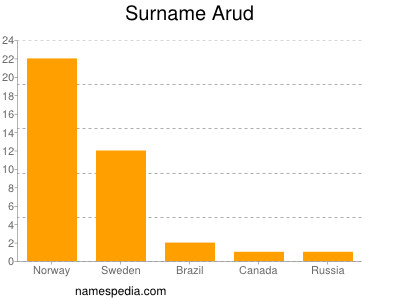 Familiennamen Arud