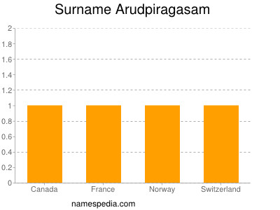 Familiennamen Arudpiragasam