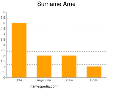 Familiennamen Arue
