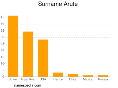 Surname Arufe