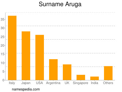 nom Aruga