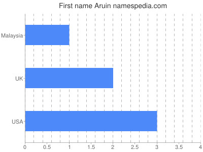 Vornamen Aruin
