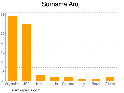 Familiennamen Aruj