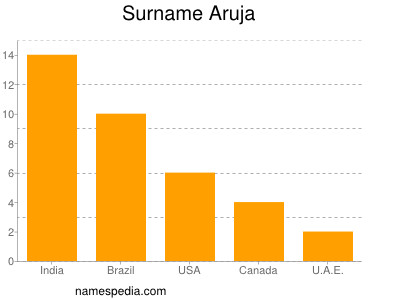 Familiennamen Aruja