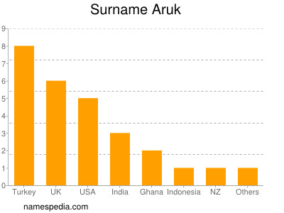 Familiennamen Aruk