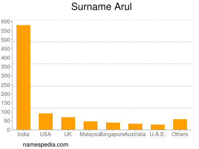 Familiennamen Arul