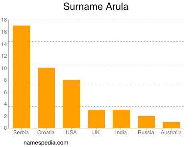 Surname Arula