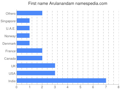 Vornamen Arulanandam