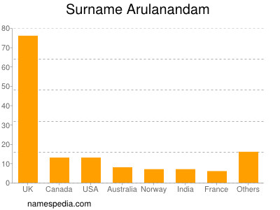 Familiennamen Arulanandam