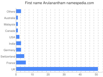 prenom Arulanantham