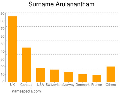 Familiennamen Arulanantham