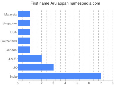 Vornamen Arulappan