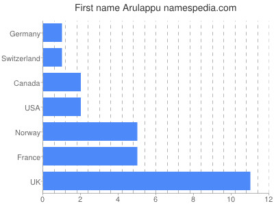 Vornamen Arulappu