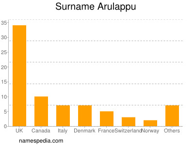 Familiennamen Arulappu