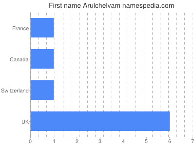 Vornamen Arulchelvam