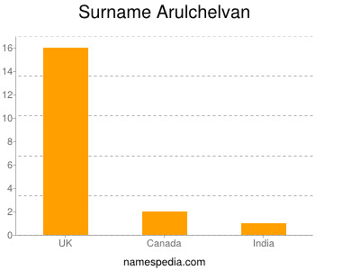 Familiennamen Arulchelvan