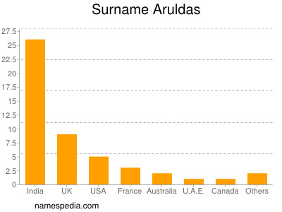 Familiennamen Aruldas