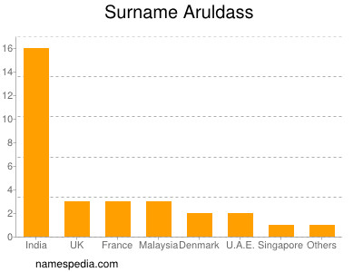 Familiennamen Aruldass