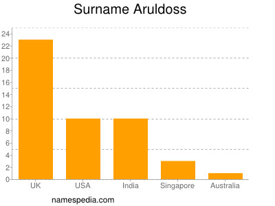 Familiennamen Aruldoss