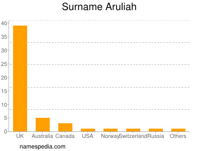 Familiennamen Aruliah