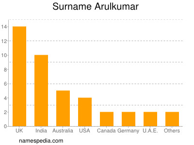 Familiennamen Arulkumar