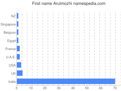 Given name Arulmozhi