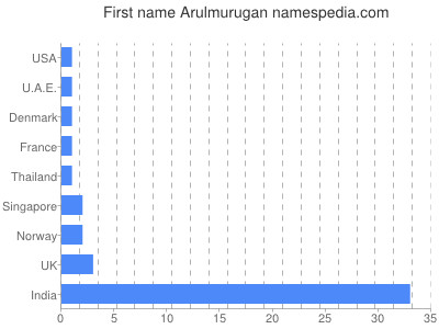 Vornamen Arulmurugan