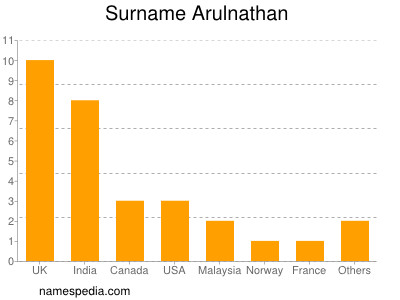 nom Arulnathan