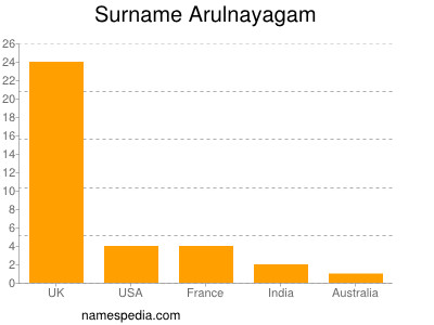 Familiennamen Arulnayagam