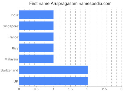 Vornamen Arulpragasam