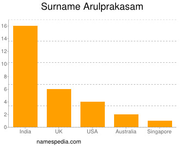 Surname Arulprakasam