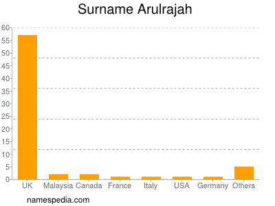 Familiennamen Arulrajah