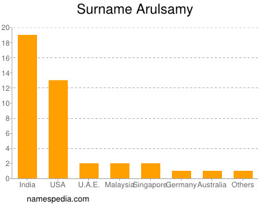 Familiennamen Arulsamy