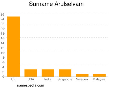 Surname Arulselvam