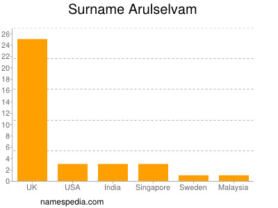 nom Arulselvam