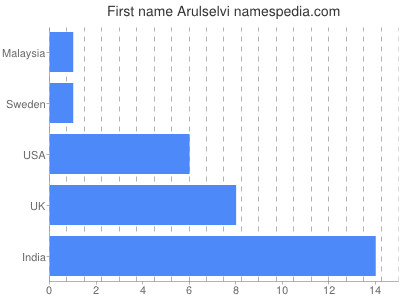 prenom Arulselvi