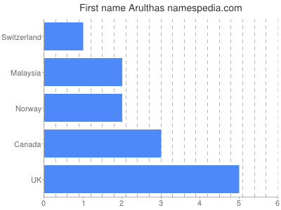 Given name Arulthas