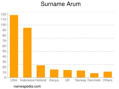 Surname Arum